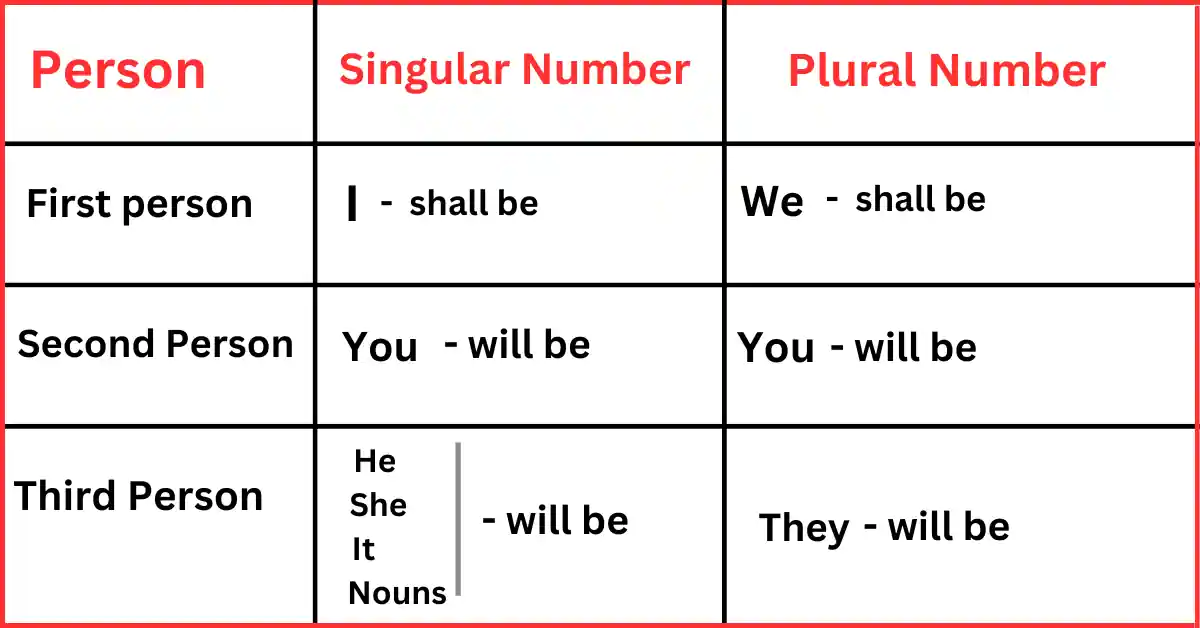 Future Continuous Tense Examples in Hindi to English Translation