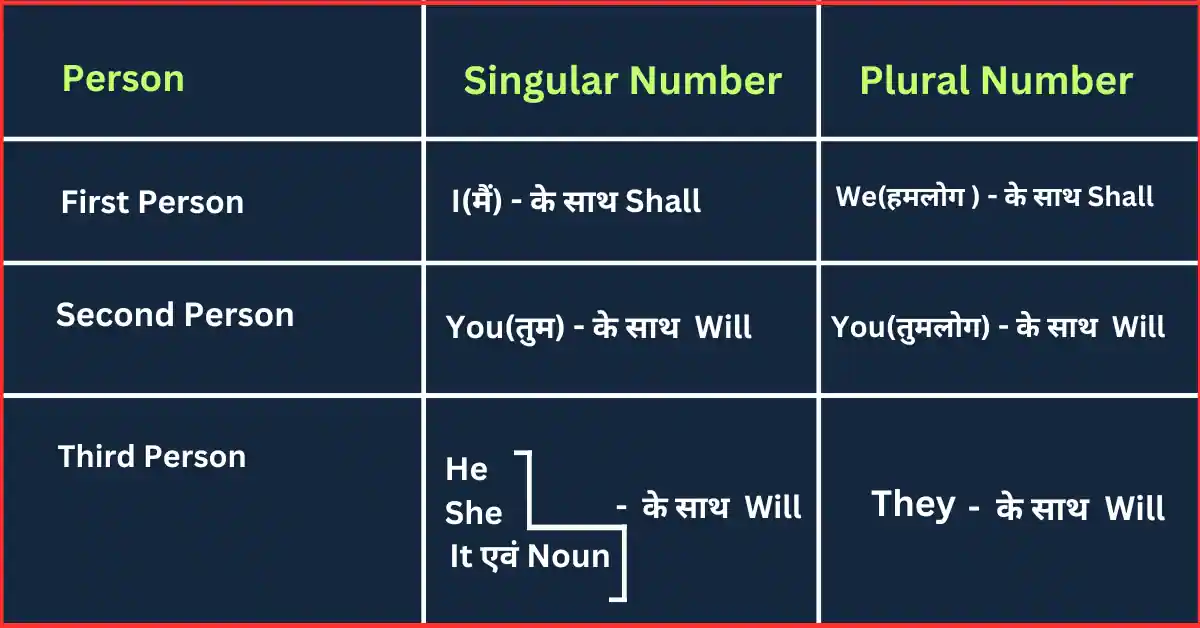 Future Indefinite Tense Examples in Hindi to English