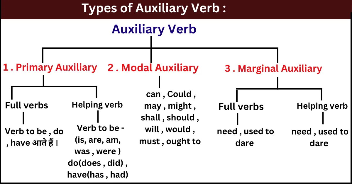 सहायक क्रिया कितने प्रकार की होती है?